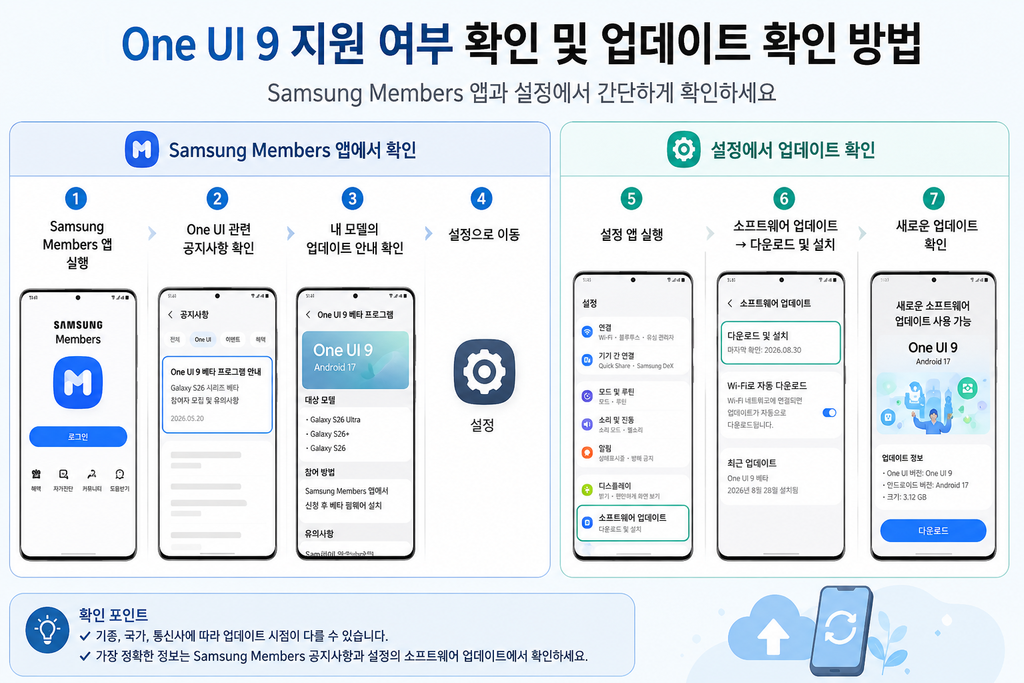 갤럭시 One UI 9 업데이트 달라진 점|새 기능·지원 기종·업데이트 방법 (2026) chatgpt image 2026년 8월 30일 오후 04 12 16