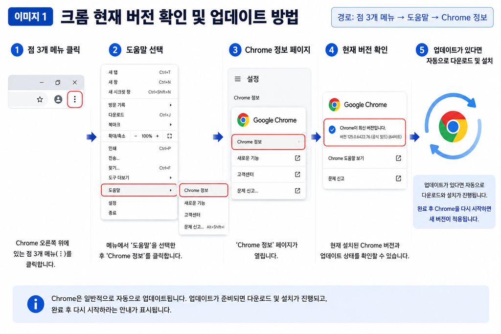 크롬 업데이트 방법|Chrome 152 최신 버전 확인·업데이트 안될 때 해결 (2026) chatgpt image 2026년 8월 31일 오후 06 53 23