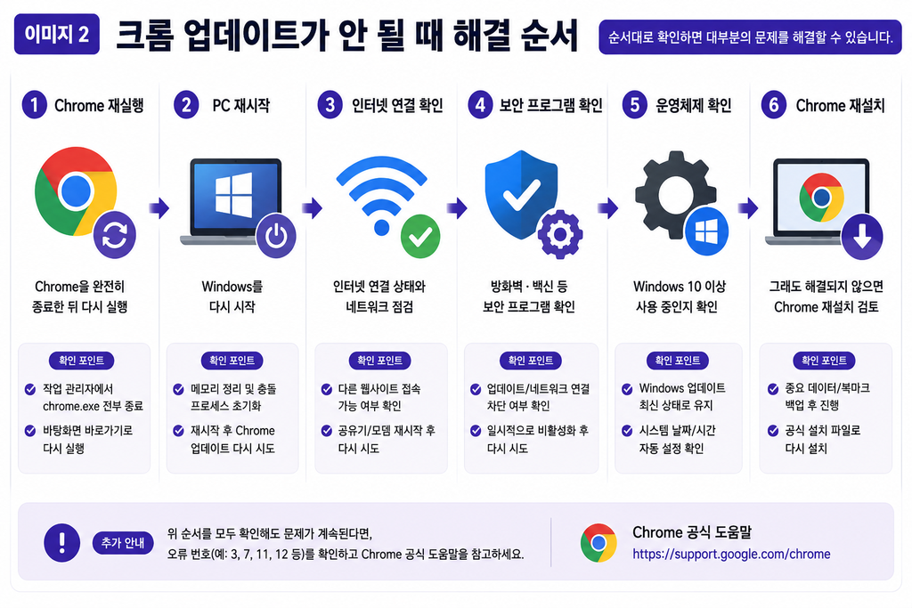 크롬 업데이트 방법|Chrome 152 최신 버전 확인·업데이트 안될 때 해결 (2026) chatgpt image 2026년 8월 31일 오후 06 55 49