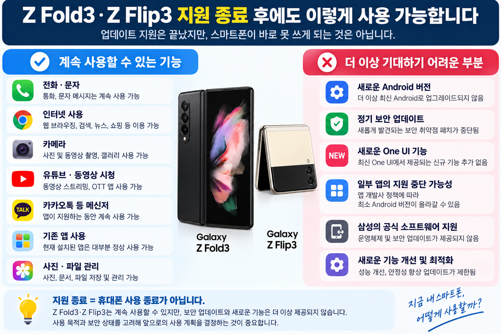 갤럭시 Z Fold3·Z Flip3 업데이트 지원 종료|계속 써도 될까? 보안·교체 시점 정리 (2026) chatgpt image 2026년 9월 10일 오후 07 44 03