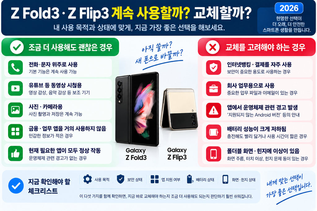 갤럭시 Z Fold3·Z Flip3 업데이트 지원 종료|계속 써도 될까? 보안·교체 시점 정리 (2026) chatgpt image 2026년 9월 10일 오후 07 45 37