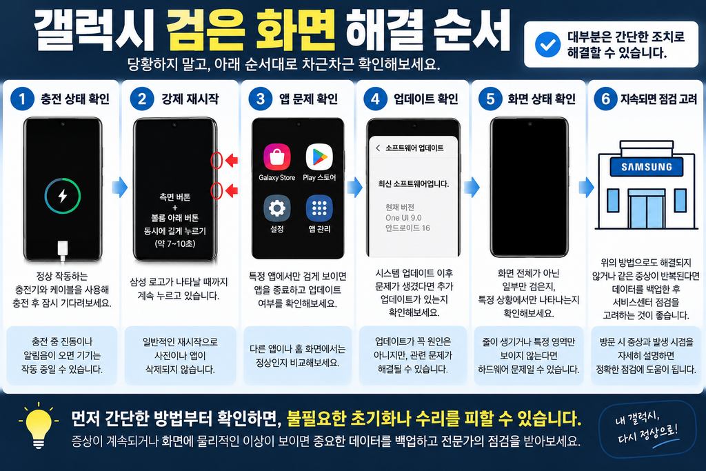 갤럭시 검은 화면 해결|소리·진동은 나는데 화면 안 켜질 때 확인 방법 (2026) chatgpt image 2026년 9월 13일 오후 05 53 37