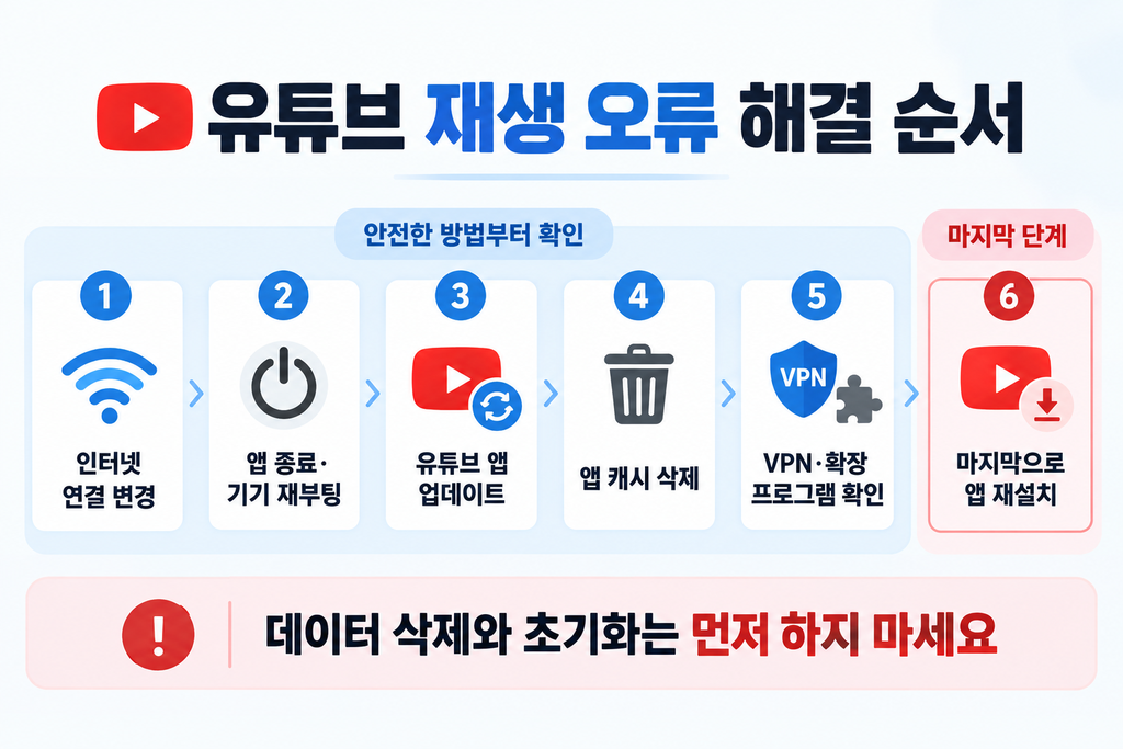 유튜브 재생 오류 인터넷 연결 앱 캐시 확장 프로그램 재설치 해결 순서