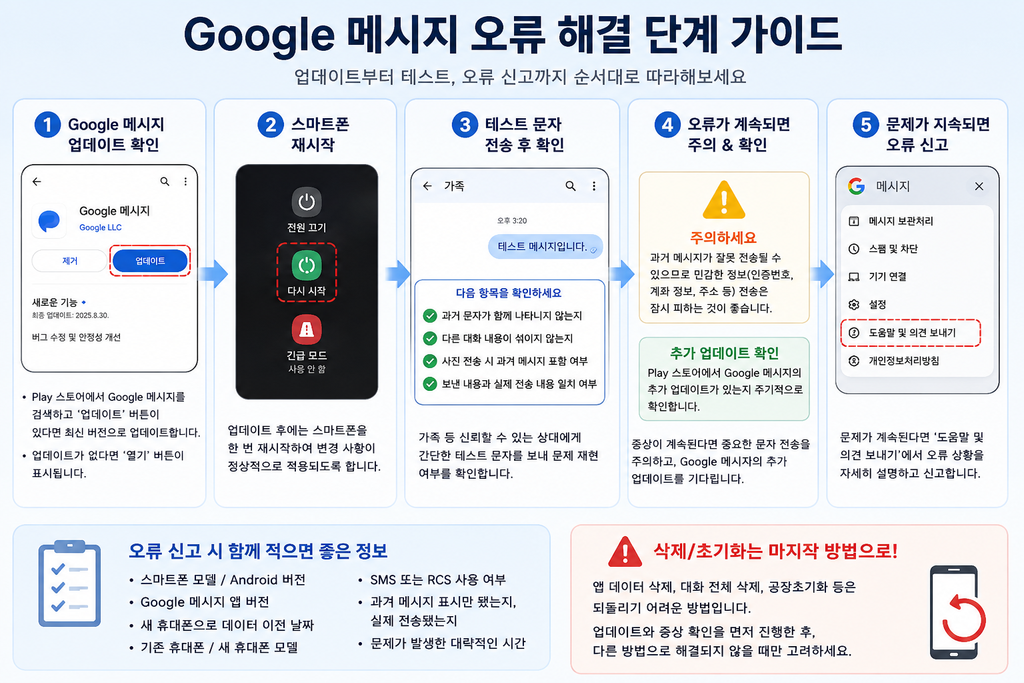 구글 메시지 예전 문자 갑자기 나타남 해결|새 휴대폰 데이터 이전 후 오류 확인 (2026) chatgpt image 2026년 9월 3일 오후 05 49 25