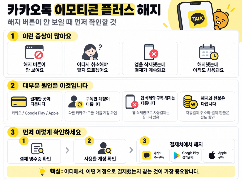 카카오톡 이모티콘 플러스 해지 방법|자동결제 취소·환불·해지 버튼 안 보일 때 (2026) 카카오톡 이모티콘 플러스 해지 버튼이 안 보일 때 결제처와 계정을 먼저 확인하는 방법을 정리한 인포그래픽